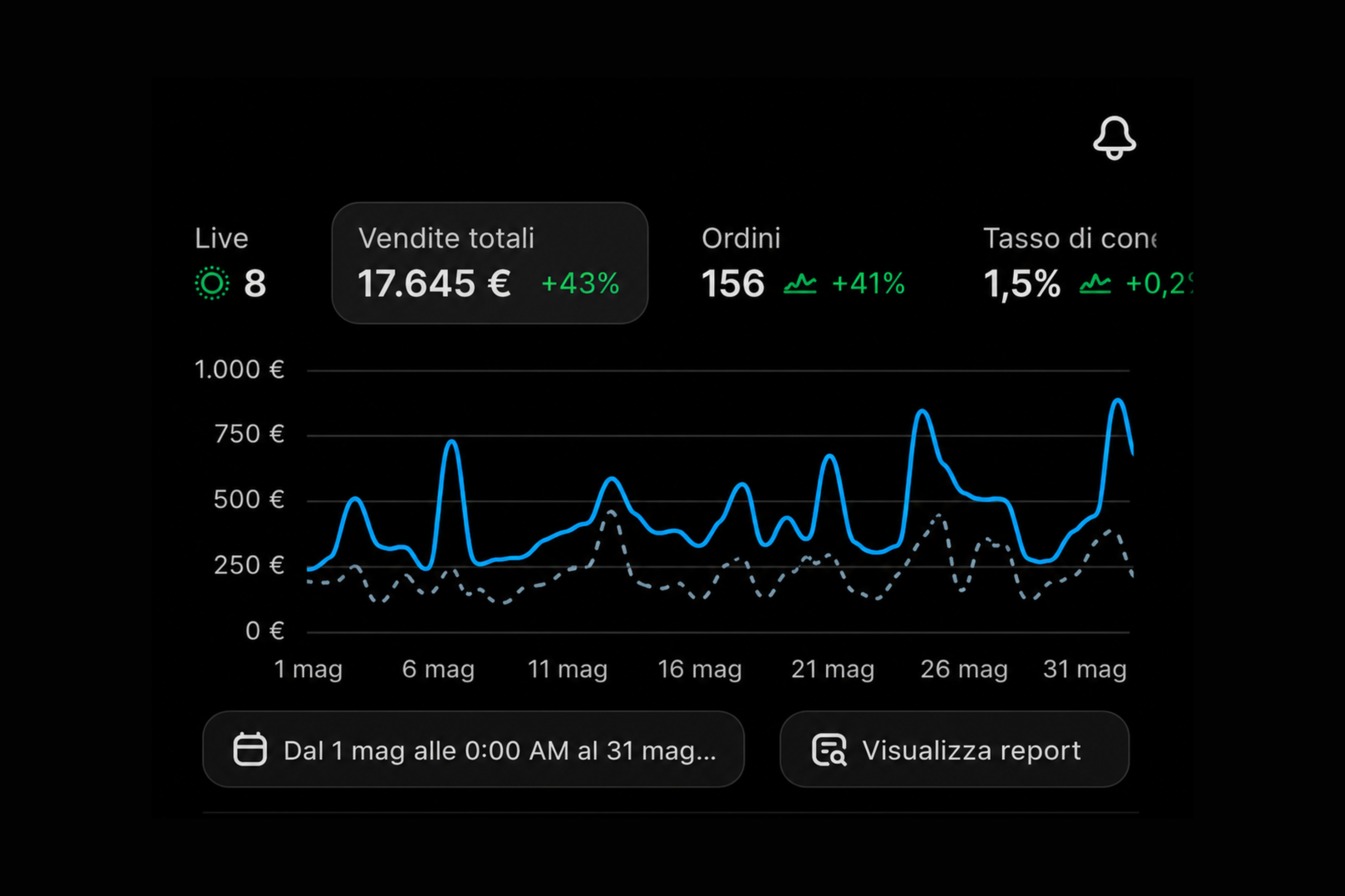 Dashboard di un e-commerce di arredamento dal 1 al 31 maggio: vendite totali 17.645 €, aumento del 43%, 156 ordini, tasso di conversione 1,5% con un aumento di 0,2 punti.