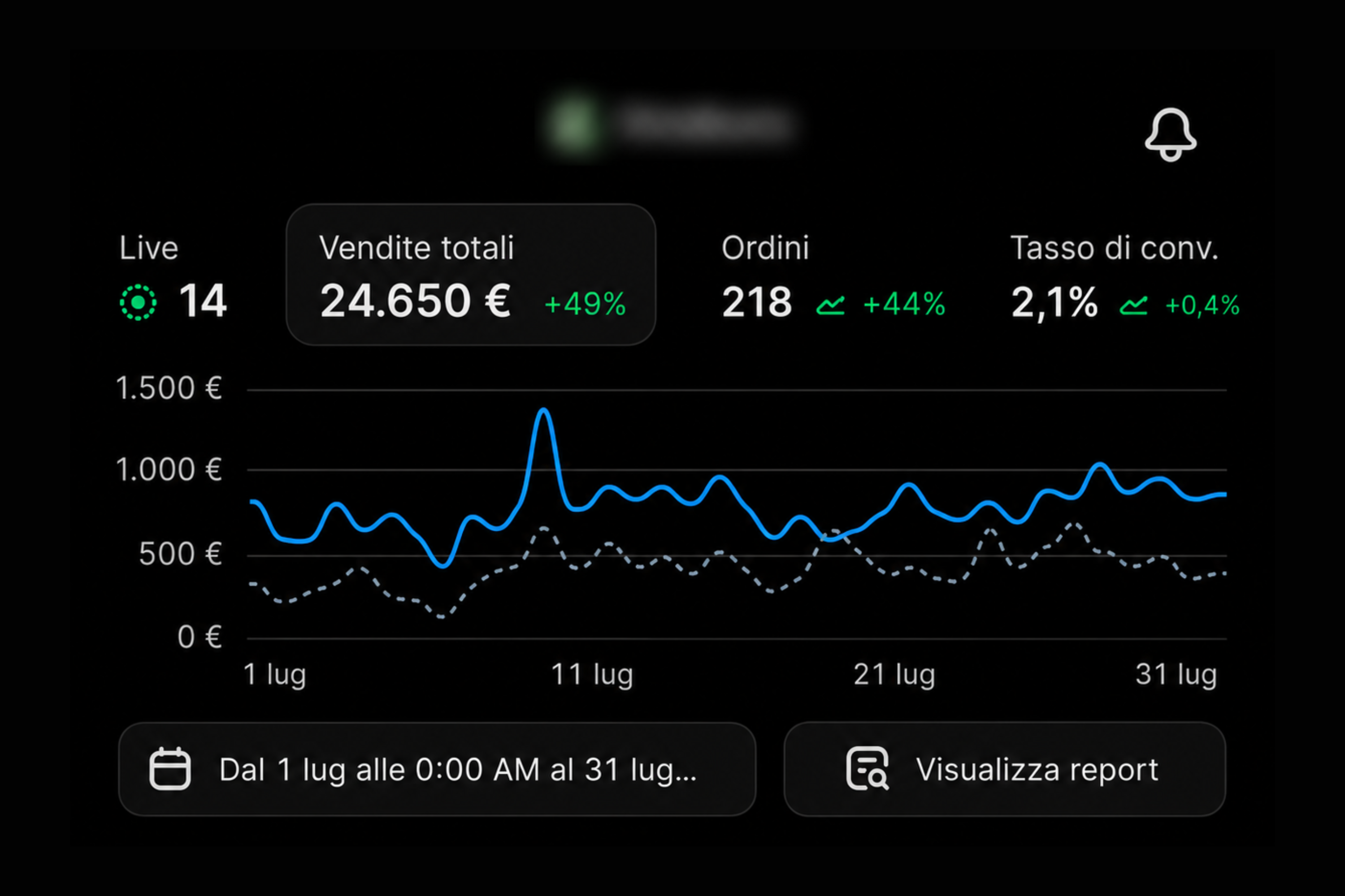 Dashboard di un brand skincare dal 1 al 31 luglio: vendite totali 24.650 €, aumento del 49%, 218 ordini, tasso di conversione 2,1% con un aumento di 0,4 punti.