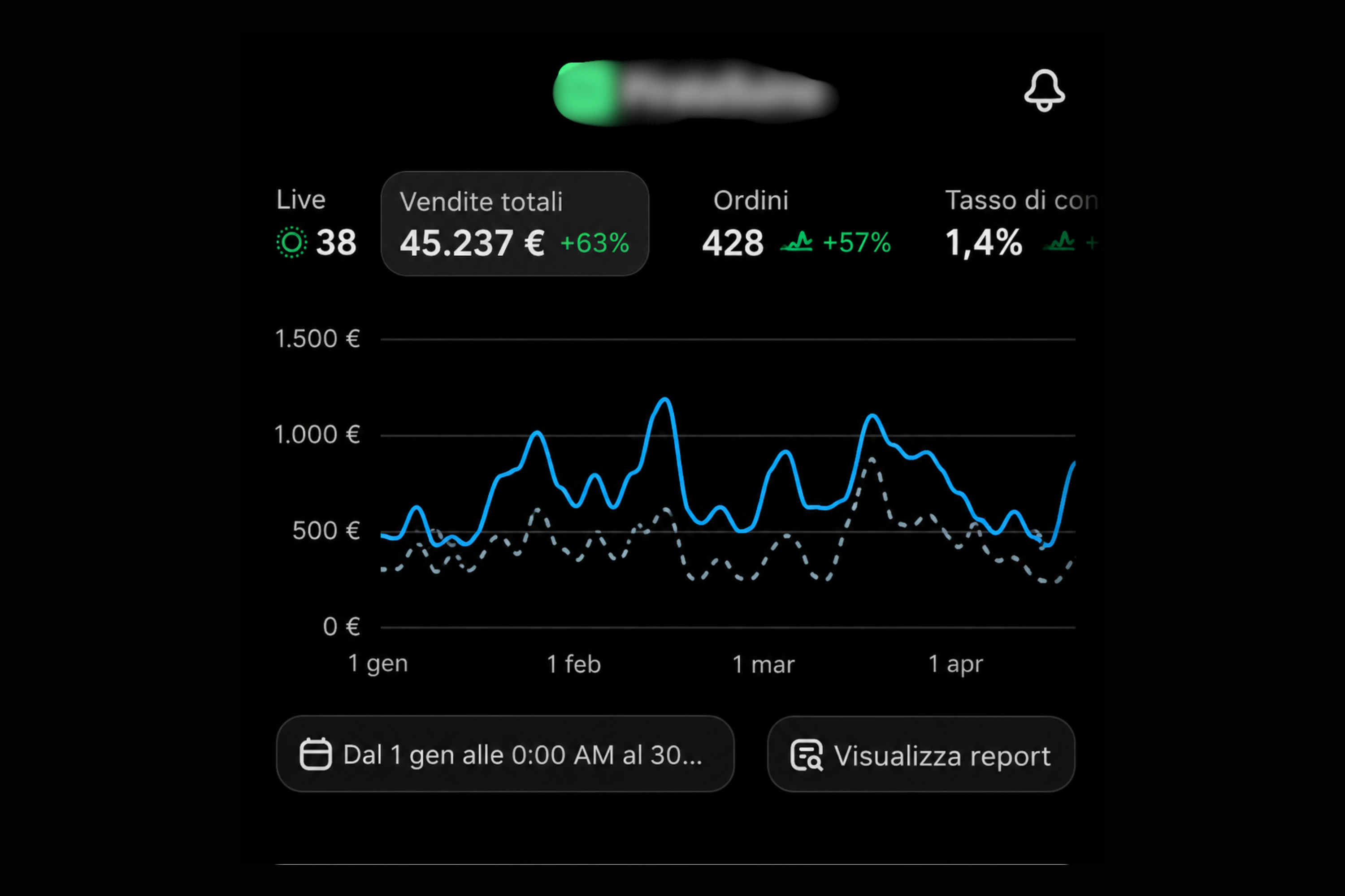Dashboard di un e-commerce seguito dal 1° gennaio al 30 aprile: vendite totali 45.237 €, aumento del 63%, 428 ordini.