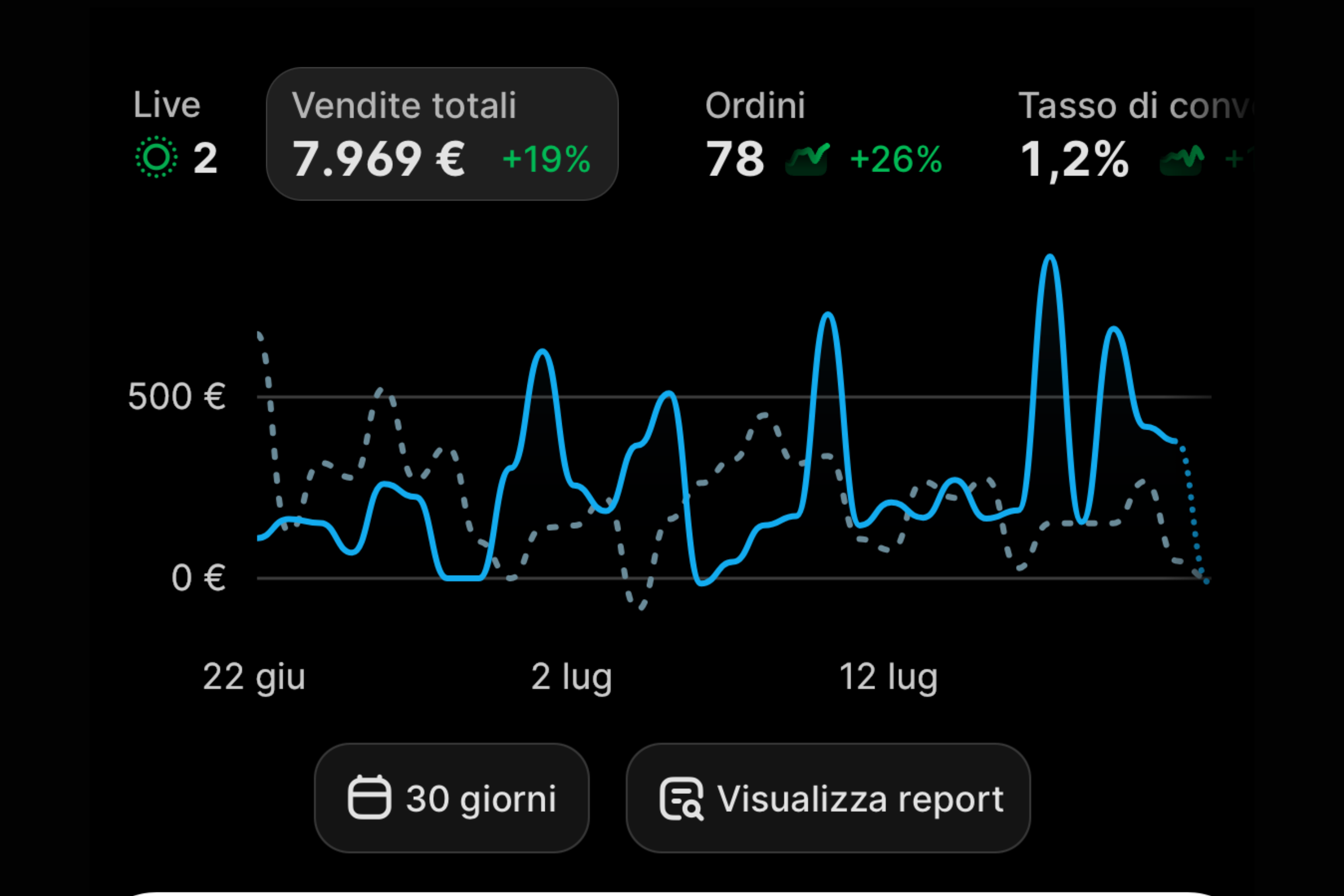 Dashboard di un e-commerce beauty e skincare su 30 giorni a partire dal 22 giugno: vendite totali 7.969 €, aumento del 19%, 78 ordini, tasso di conversione 1,2%.