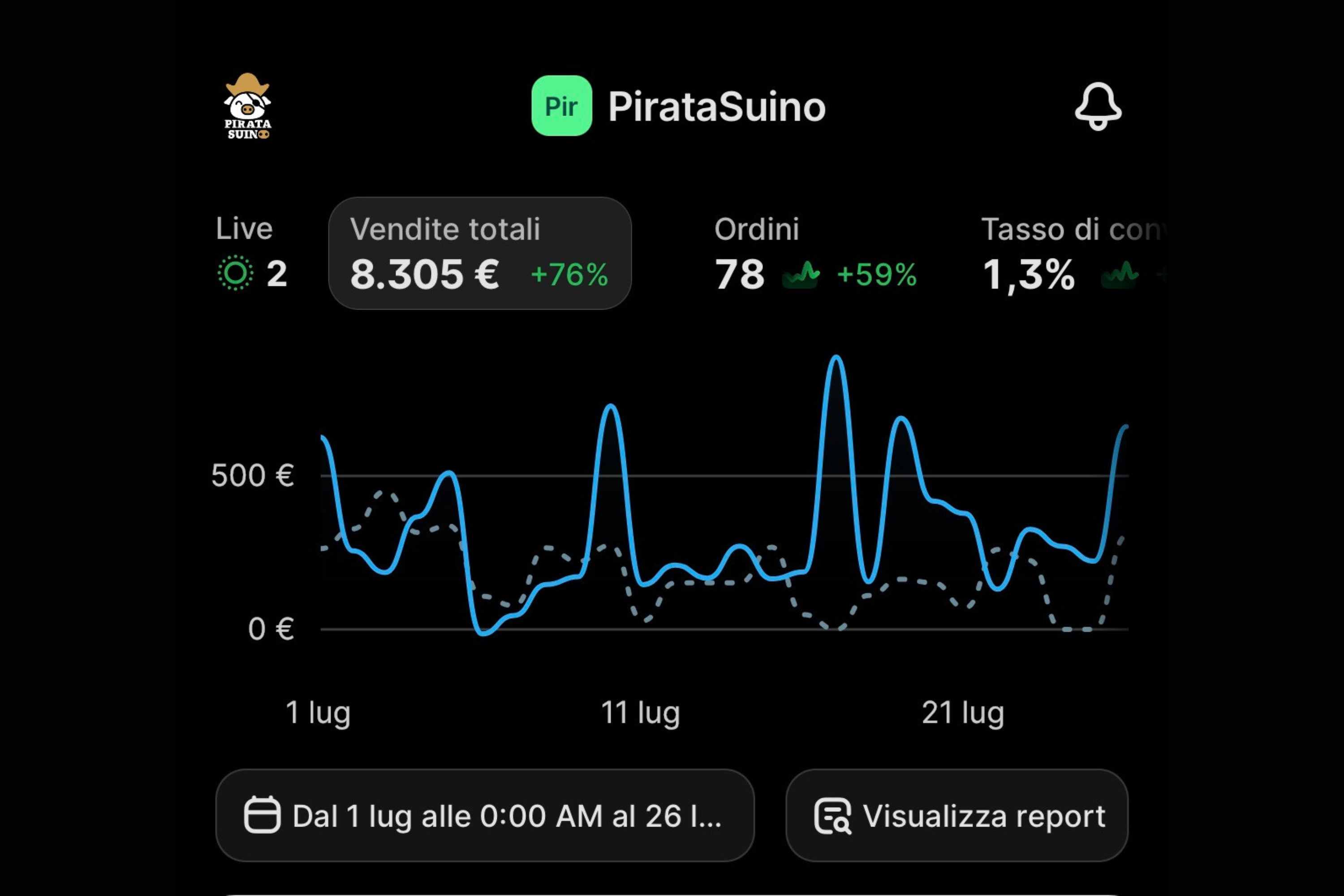 Dashboard dello store PirataSuino dal 1 al 26 luglio: vendite totali 8.305 €, aumento del 76%, 78 ordini, tasso di conversione 1,3%.